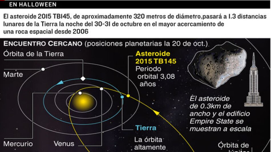 Asteroide pasará cerca de la Tierra durante Halloween