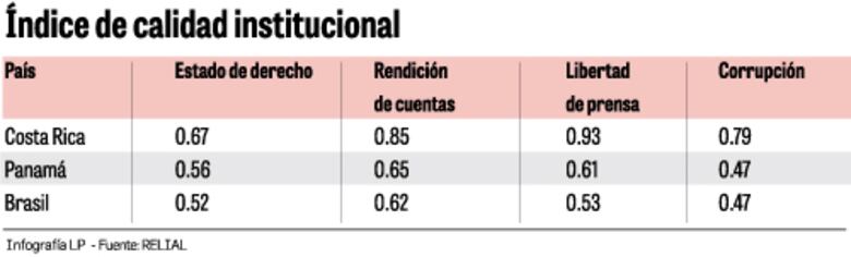 Se desploma confianza en mayoría de instituciones