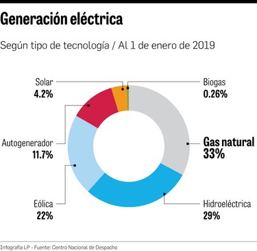 Gas natural suministra 33% de la generación eléctrica