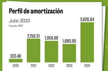 29% de la deuda pública vence en cuatro años