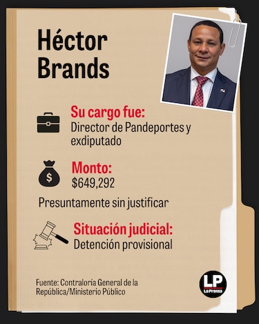 12 exfuncionarios del gobierno de Cortizo y casi $10 millones bajo investigación por patrimonio injustificado