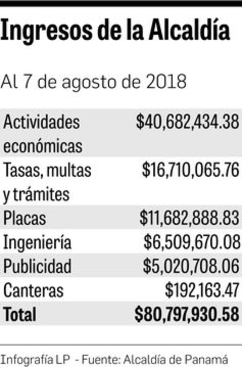 Alcaldía de Panamá estima realizar ajustes en su presupuesto para 2019
