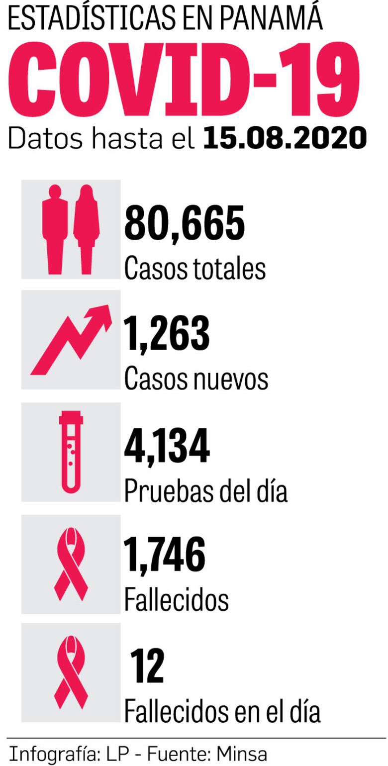 Panamá realiza 4,134 pruebas de Covid-19 en un día