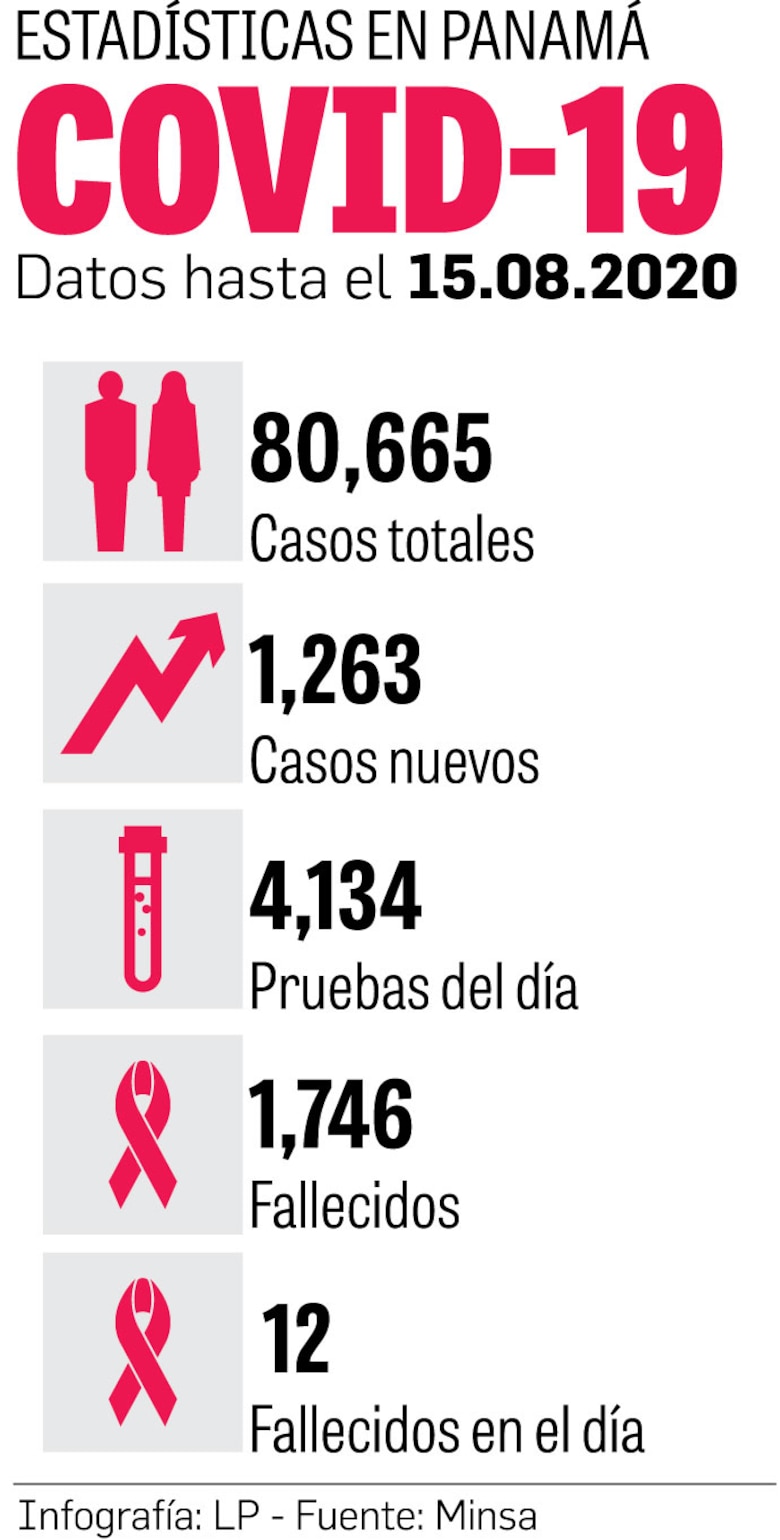 Panamá realiza 4,134 pruebas de Covid-19 en un día
