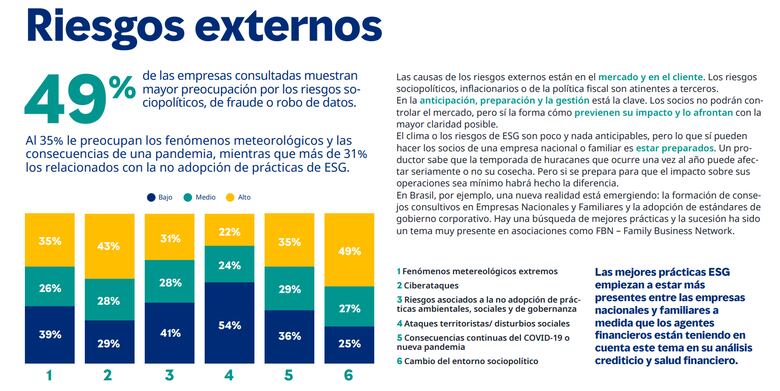 A 49% de las empresas le preocupa los cambios sociopolíticos en sus operaciones