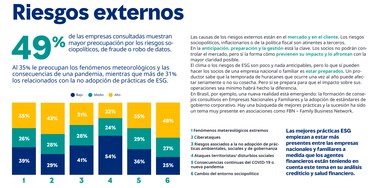 A 49% de las empresas le preocupa los cambios sociopolíticos en sus operaciones