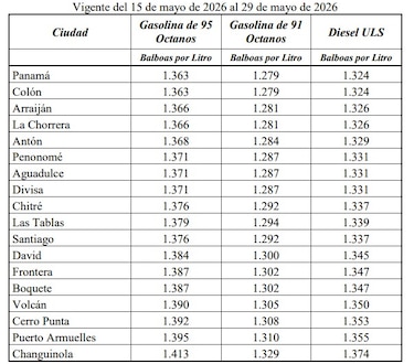 Combustibles volverán a aumentar a partir del 15 de mayo