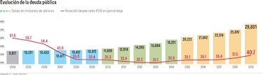 Deuda pública superará umbral del 40% este año