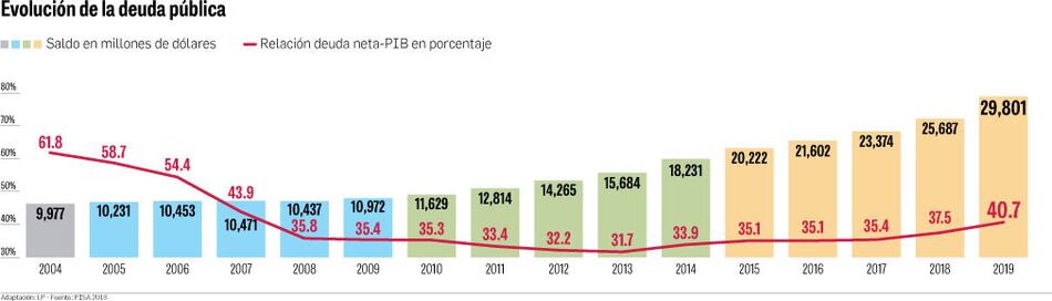 Deuda pública superará umbral del 40% este año