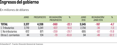 Ingresos siguen en rojo, pero mejora tendencia