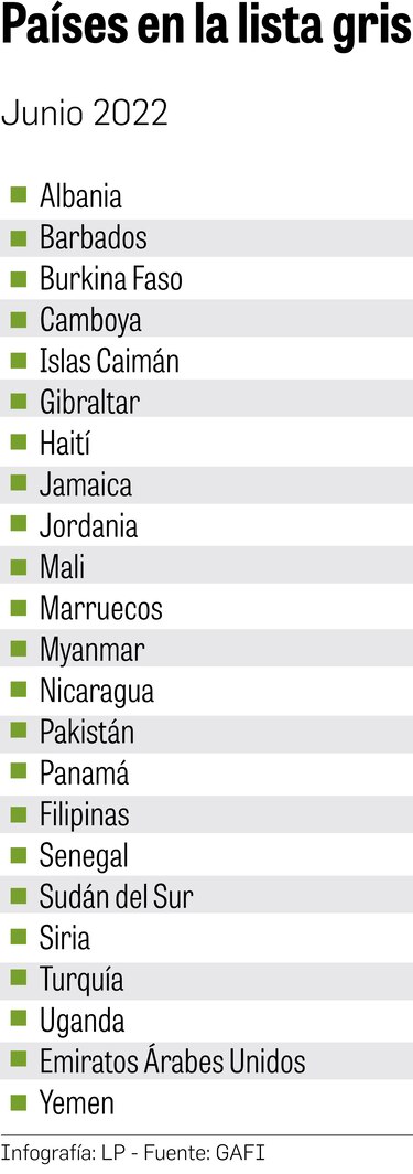 Salida de lista gris, más cerca; GAFI pide abordar deficiencias