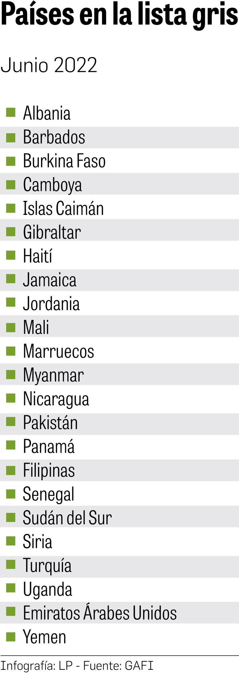 Salida de lista gris, más cerca; GAFI pide abordar deficiencias