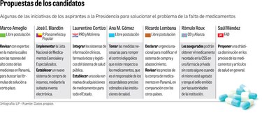 Falta de medicamentos, un problema y múltiples propuestas para atenderlo