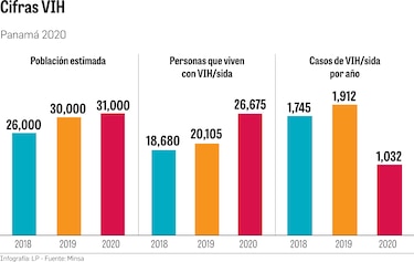 Pandemia afectó gravemente servicios de VIH/ITS: Gorgas