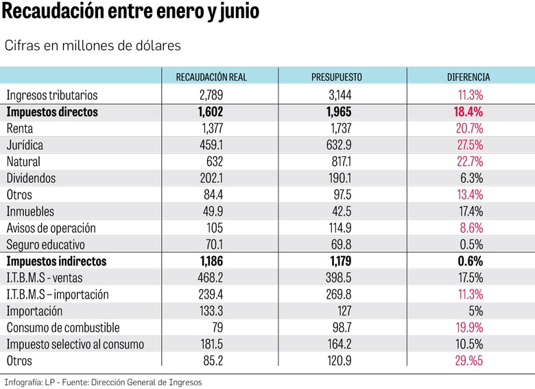 Déficit fiscal en Panamá: El legado de Cortizo y los retos de Mulino