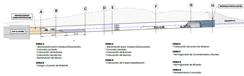 Construcción subterránea de la Línea 3: tres métodos constructivos en marcha simultáneamente