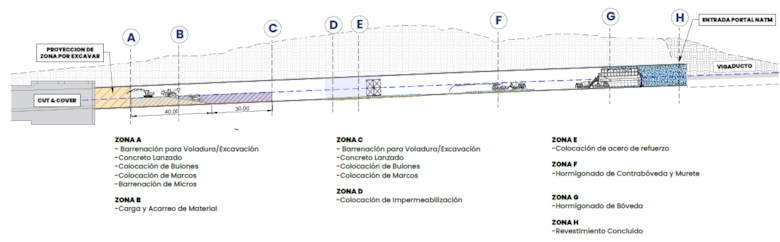 Construcción subterránea de la Línea 3: tres métodos constructivos en marcha simultáneamente