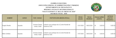 Los viajes de los diputados ya cuestan más de $100 mil al Estado