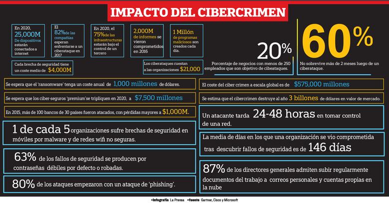 El azote del cibercrimen