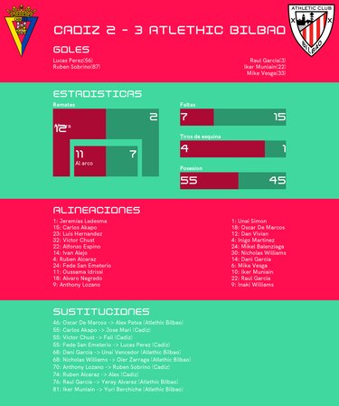 Athletic de Bilbao gana de visitante ante Cádiz