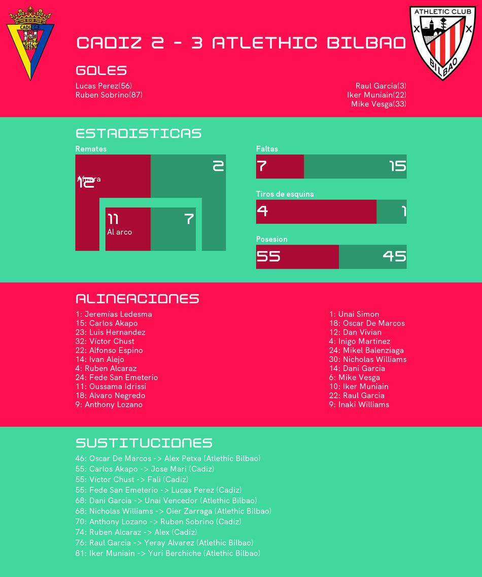 Athletic de Bilbao gana de visitante ante Cádiz
