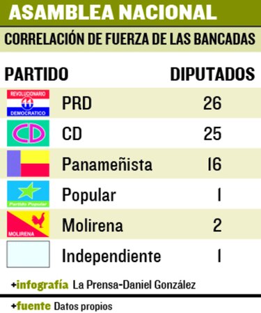 Estrategias de bancadas en elección de magistrado