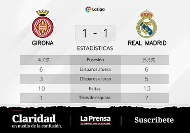 Girona sigue buscando la victoria tras el empate con Real Madrid