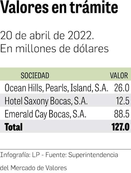 Cámara de Comercio pide veto a proyecto de exoneraciones fiscales