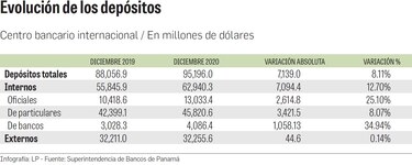 Depósitos crecieron durante la pandemia