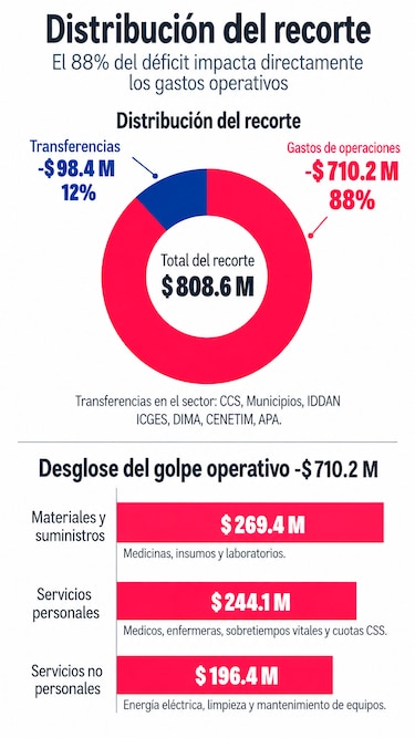 Minsa pierde $805 millones para 2027; 88% del recorte afecta su funcionamiento