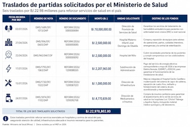 Hospitales regionales del Minsa sin prótesis para fracturas; faltan $500 millones