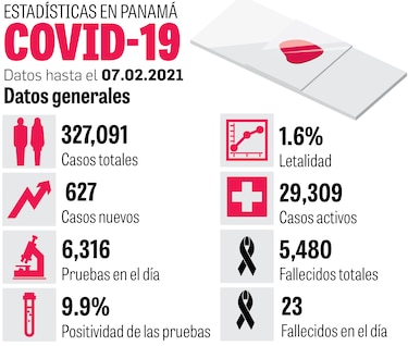 Siguen bajando los nuevos casos de la Covid-19, pero las muertes no disminuyen