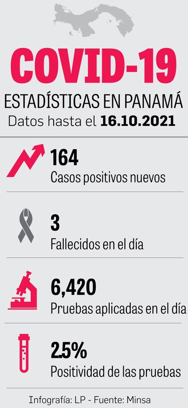 Nuevos casos disminuyen un 14.2% durante la última semana epidemiológica