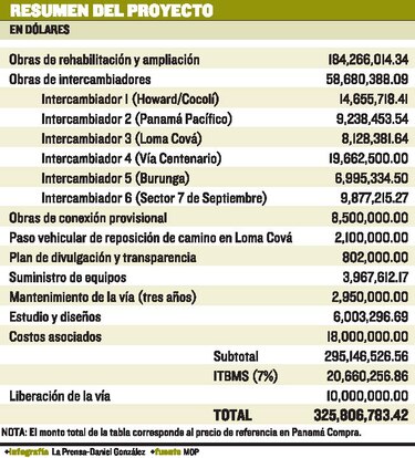 MOP adjudica millonaria ampliación de la Panamericana