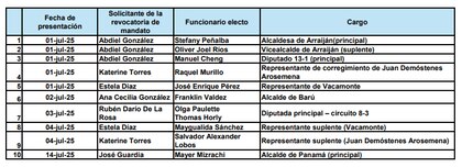 Presentan solicitud de revocatoria de mandato para el alcalde Mayer Mizrachi