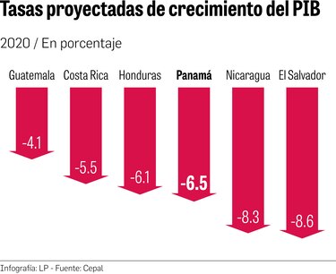 Cepal prevé que la recuperación será más lenta