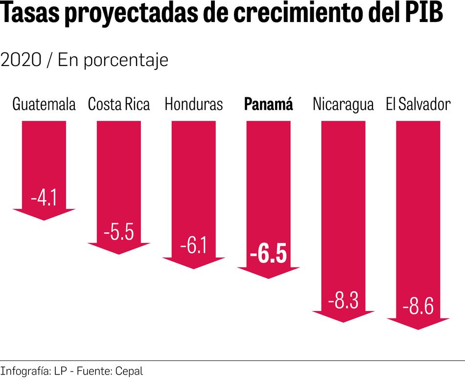Cepal prevé que la recuperación será más lenta