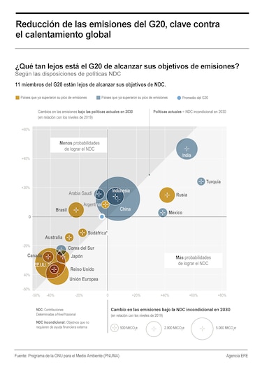 G20, responsable del 77% de las emisiones globales