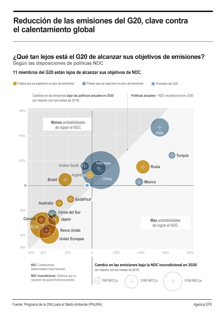 G20, responsable del 77% de las emisiones globales