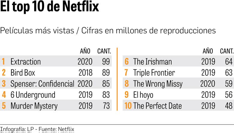 Lo que vemos en Netflix