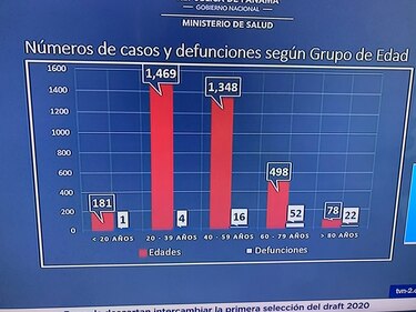 El 78% de los fallecidos por coronavirus en Panamá supera los 60 años edad y 3 de cada 5 contagiados son hombres