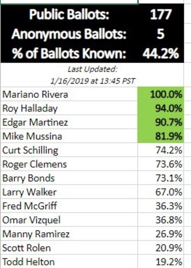 Crece el debate si Mariano Rivera alcanzará el 100% de los votos para el Salón de la Fama