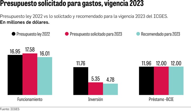Clamor del Instituto Gorgas: El presupuesto del 2023 no le alcanza
