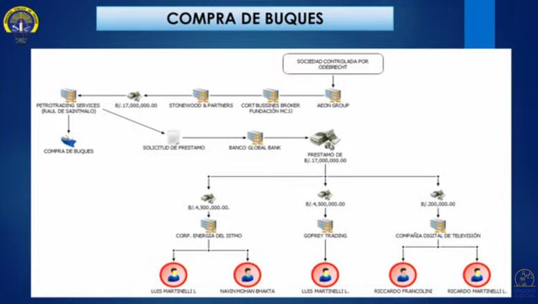 La fiscal desmonta la teoría de doble juzgamiento en caso de los Martinelli Linares; el jueves inician los alegatos de la defensa