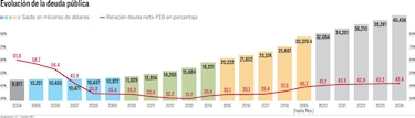 Deuda neta no bajará del 40% en este gobierno