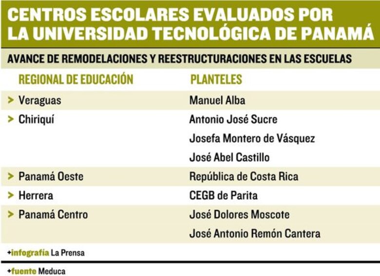 La ‘vejez’ aflije al 60% de escuelas públicas