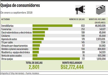 2,801 quejas en nueve meses