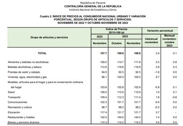 Vivienda y alimentos lideran alza de precios al consumidor