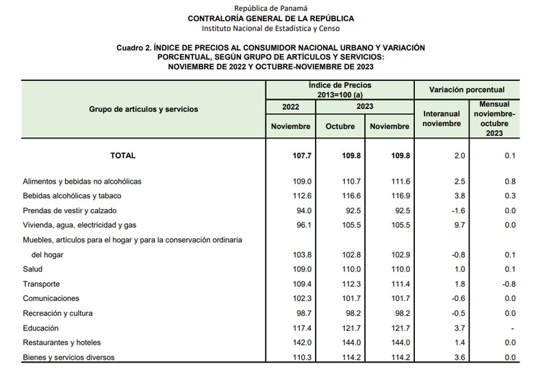 Vivienda y alimentos lideran alza de precios al consumidor