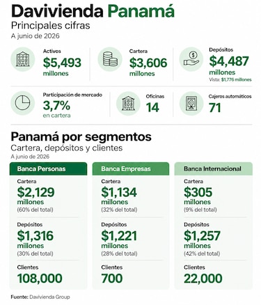 Davivienda Group alcanza $80 mil millones en activos y fortalece a Panamá como eje de su estrategia regional